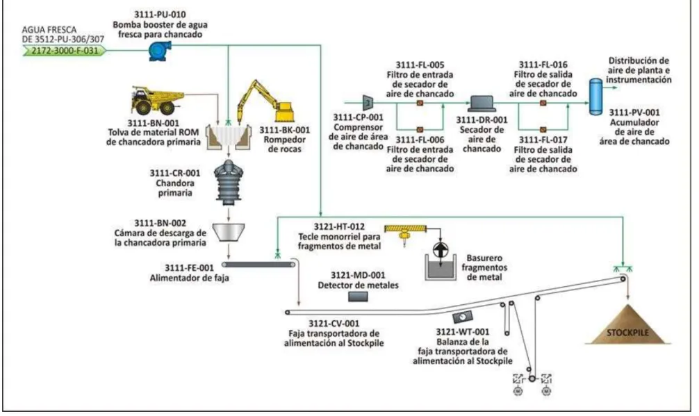 Figura 2.1.Diagrama de flujo del área de chancado primario. 