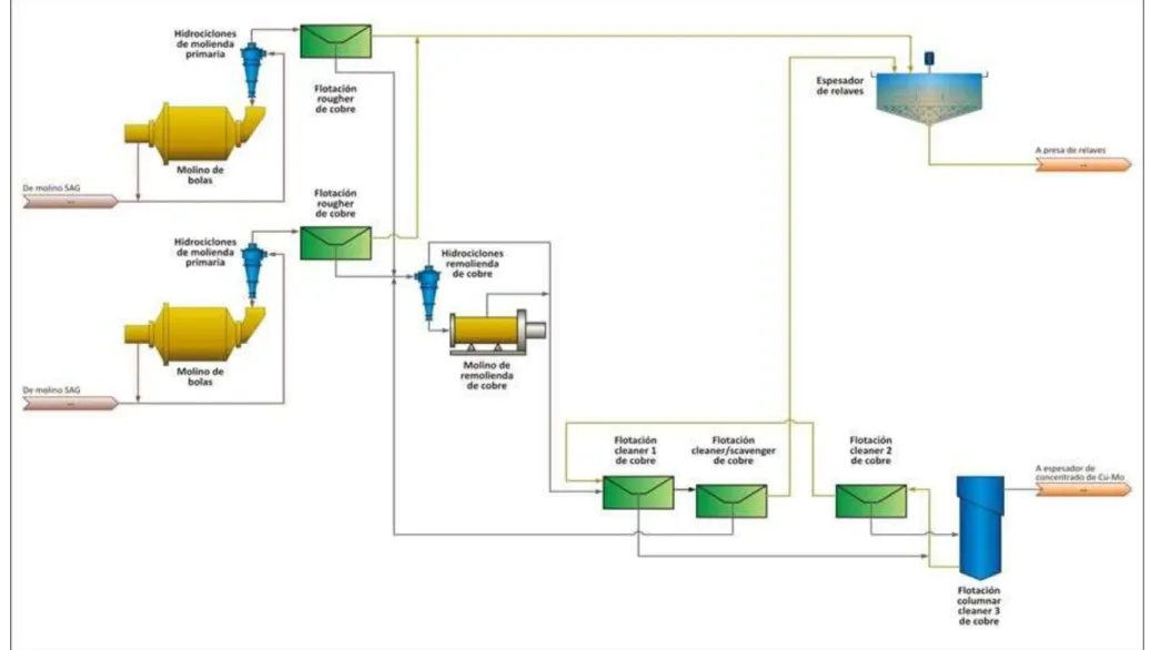 Figura 2.8. Diagrama general del área de flotación. 