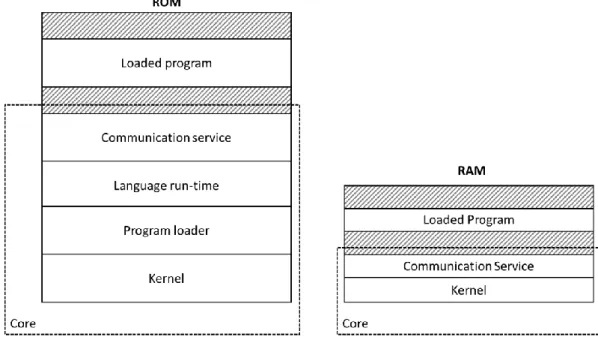 Figure 2: Partition into ROM and RAM memory in Contiki OS. Adapted from [20]. 