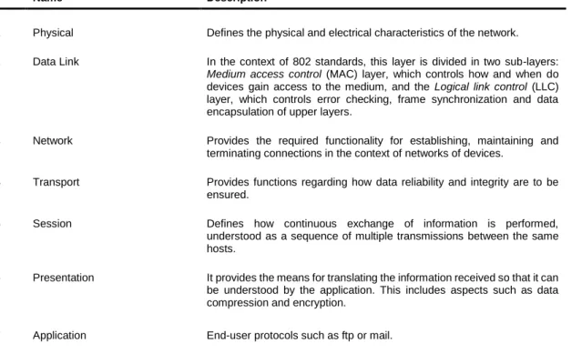 Table 2: overview of the layers which are defined by the OSI model 