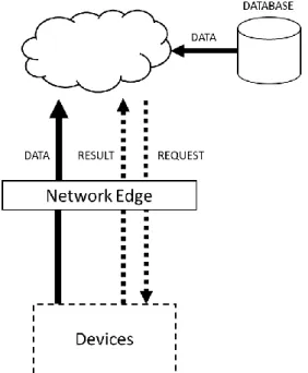 Figure 5: Edge computing. Edge computing is performed o between the source (devices) and  the cloud platform