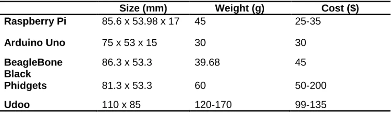 Table 4: Comparison of different SBC in terms of size, weight and cost. 