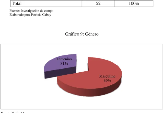 Gráfico 9: Género 
