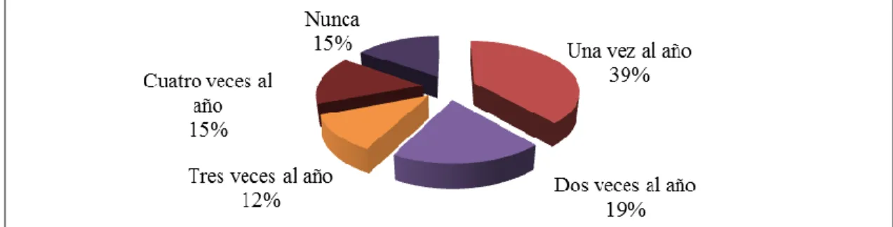 Tabla 24: Frecuencia de capacitación 