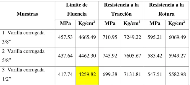 Fig. N° 4.3  Diagrama del Ensayo de Tracción 