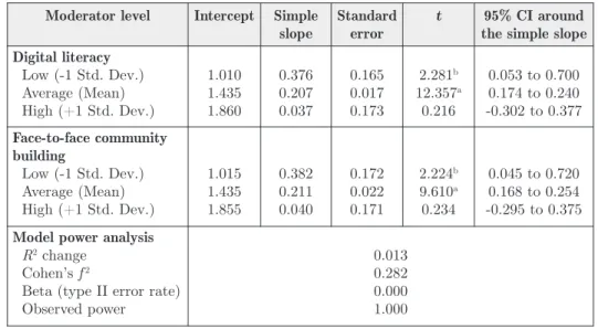 table 4. Simple slopes analysis of the interaction between face-to-face community building and digital literacy (n = 2,163).