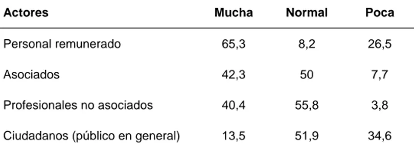 Tabla 34. Implicación de los actores en las acciones de la entidad (porcentajes) 