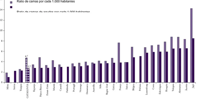 Gráfico 4. Recursos sanitários: ratios de camas de hospital por cada mil habitantes. OECD y Catalunya, 2003