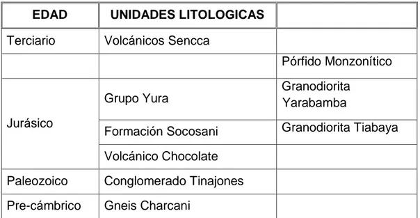 TABLA Nº 1: Unidades Litológicas de la Geología Local  EDAD  UNIDADES LITOLOGICAS 