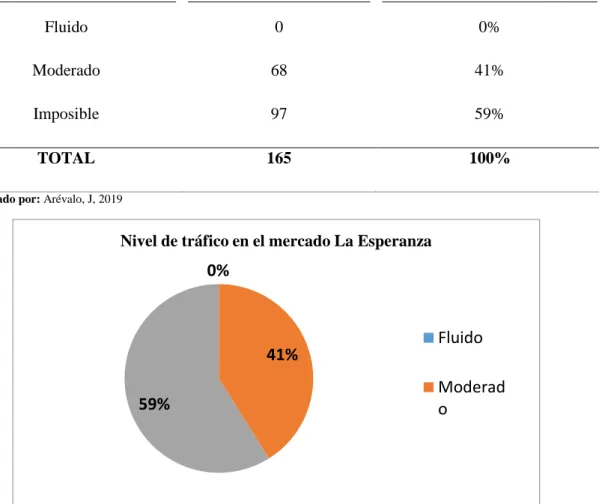 Tabla 3-3: Nivel de tráfico en el mercado La Esperanza. 