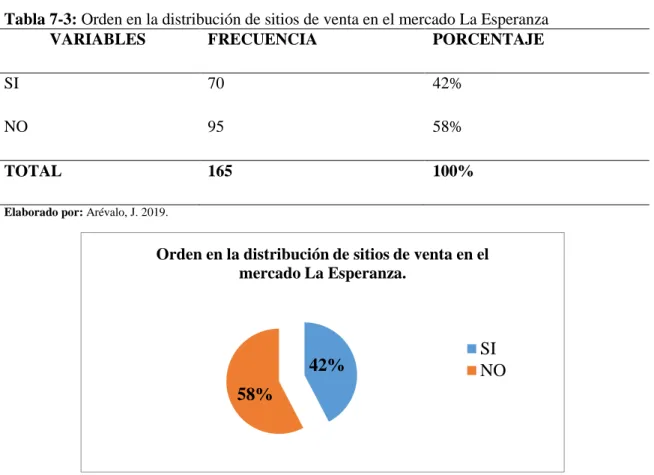 Tabla 7-3: Orden en la distribución de sitios de venta en el mercado La Esperanza 