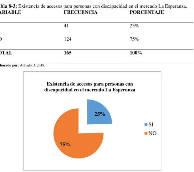 Tabla 8-3: Existencia de accesos para personas con discapacidad en el mercado La Esperanza