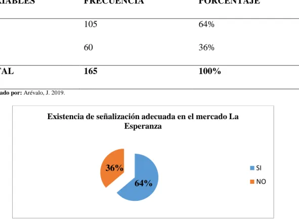 Tabla 9-3: Existencia de señalización adecuada en el mercado La Esperanza. 