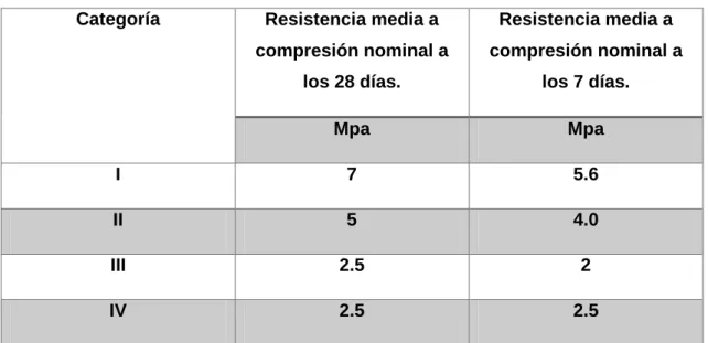 Tabla 1.4: Requisitos mecánicos. 