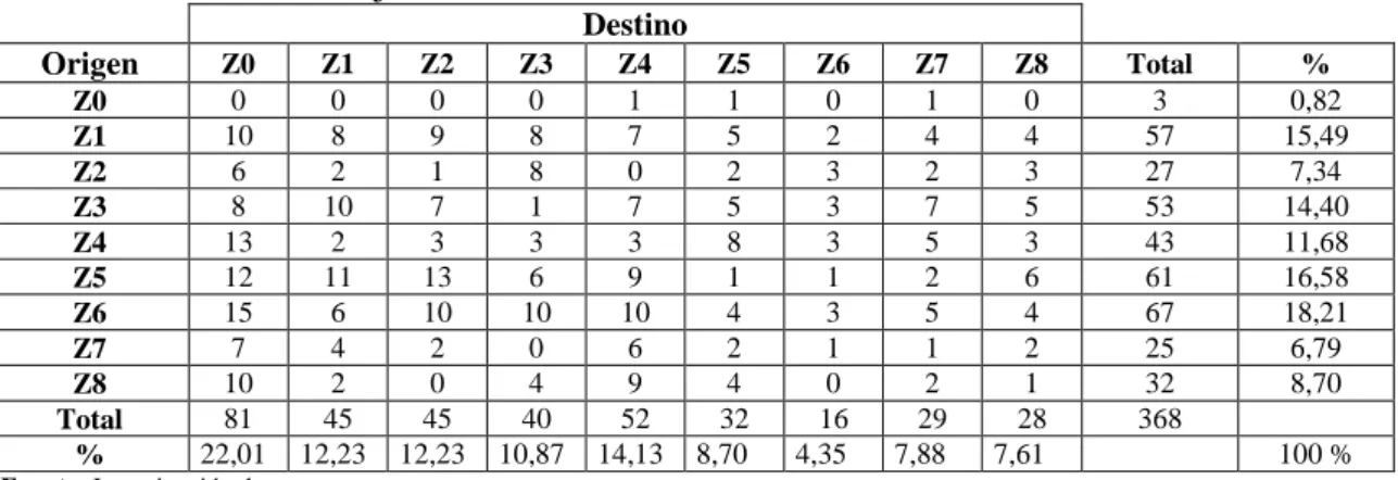 Tabla 4-3:  Matriz de viajes.  