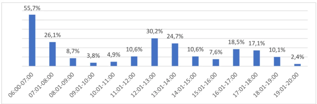 Gráfico 7-3: Horario de viaje
