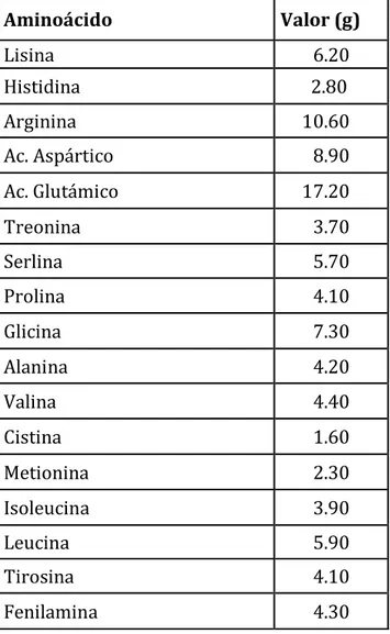 Tabla N° 5 - Contenido de aminoácidos de Amaranthus caudatus  (g/100g de proteínas)  Aminoácido  Valor (g)  Lisina  6.20  Histidina         2.80  Arginina       10.60  Ac