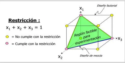 Figura 6 - Región experimental para un diseño de mezclas de tres  factores