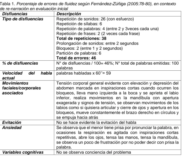 Tabla 1. Porcentaje de errores de fluidez según Fernández-Zúñiga (2005:78-80), en contexto  de re-narración en evaluación inicial 