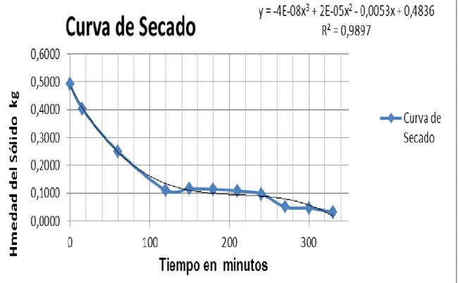 Fig. 2.1 Valores de la curva de secado de la malta                     