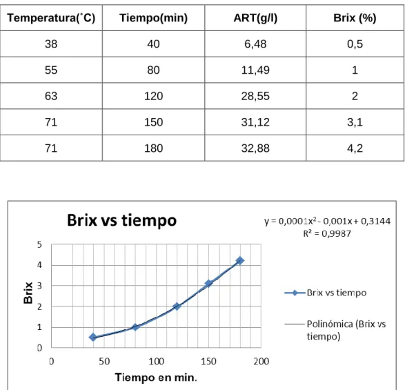 Tabla 2.9. Variación de los Brix y los ART durante la maceración. 