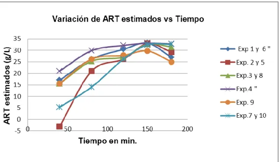 Fig. 2.6 Variación de los ART con los Brix. 