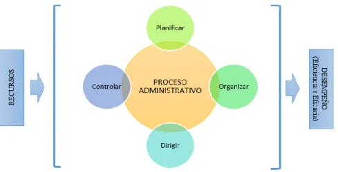 Gráfico 2-2: Proceso Administrativo 
