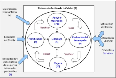 Gráfico 5-2: Ciclo PHVA 