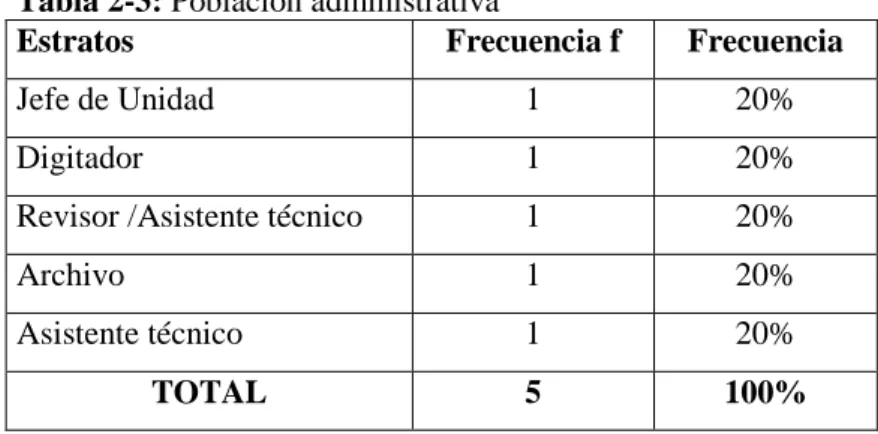 Tabla 2-3: Población administrativa 