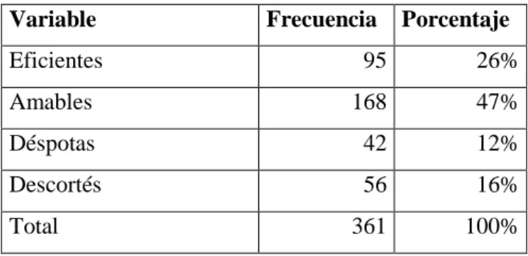 Tabla 4-3: Calificación del servicio 