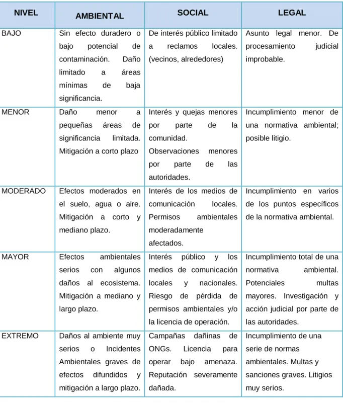 Cuadro N o  13: Severidad de la Consecuencia del Impacto ambiental 
