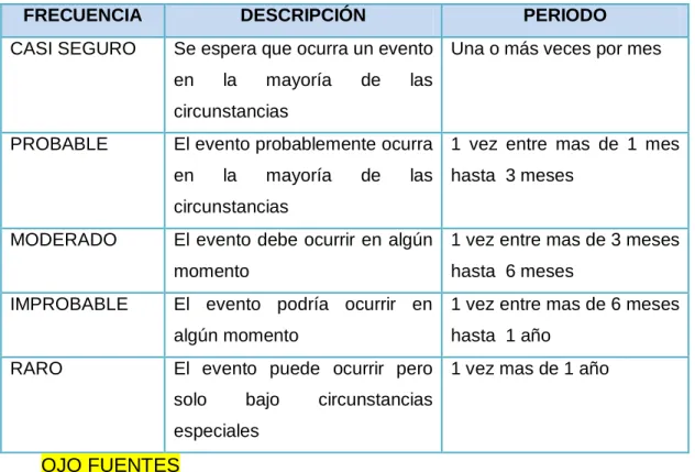 Cuadro Nº 14: Criterios para Determinación de la Frecuencia 
