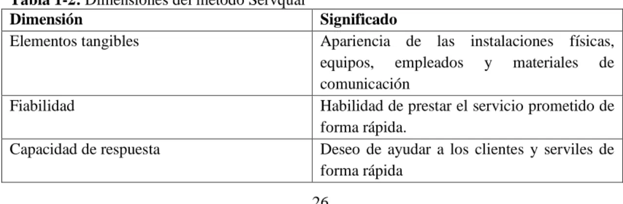 Tabla 1-2: Dimensiones del método Servqual 