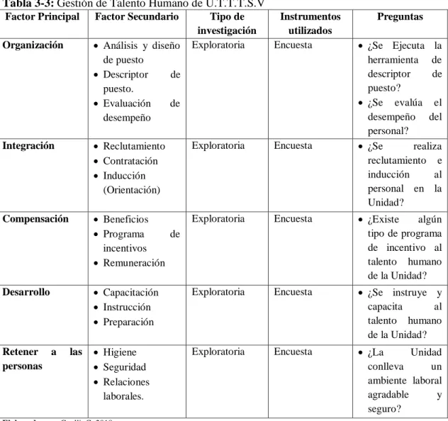 Tabla 3-3: Gestión de Talento Humano de U.T.T.T.S.V  Factor Principal  Factor Secundario  Tipo de 