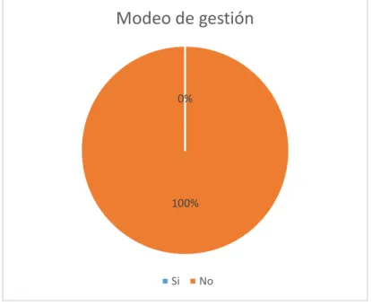 Gráfico 6-3: Modelo de gestión 