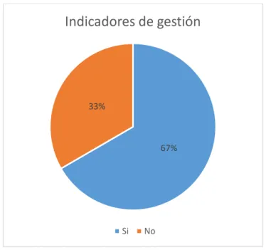Gráfico 8-3: Indicadores de gestión 