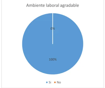 Gráfico 14-3: Ambiente laboral 