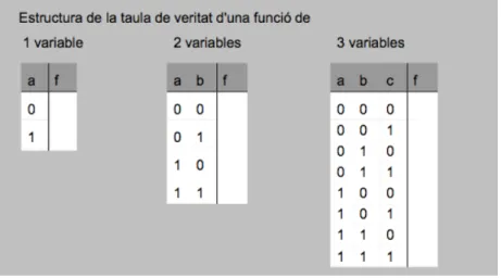 figura hi ha totes les combinacions possibles de les variables, i a la dreta trobem el  resultat de l’operació per a cada combinació