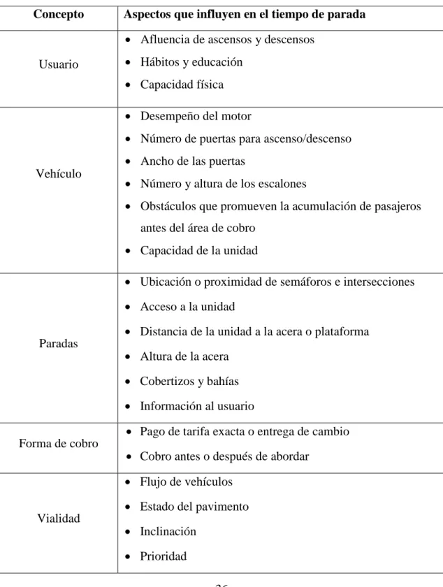 Tabla 12-2: Aspectos a considerar para las paradas 