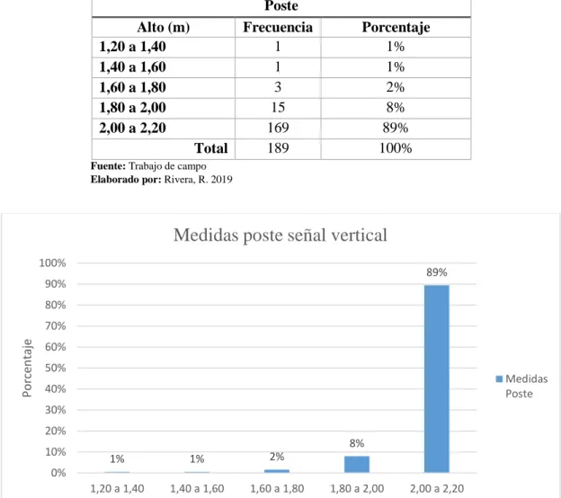 Gráfico 6-3: Medidas poste señal vertical 