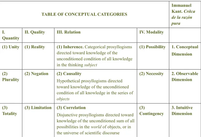 TABLE OF CONCEPTUAL CATEGORIES 