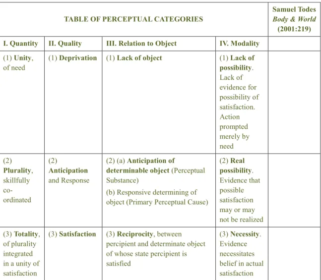 TABLE OF PERCEPTUAL CATEGORIES 