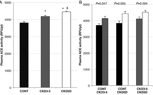 FIGURE 3. Circulating ACE activity between studied groups. (A) ACE activity was increased in CKD3-5 (grey bars) (*P = 0.035)  and in CKD5D (white bars) (*&lt;0.001) as compared with CONT (black bars)