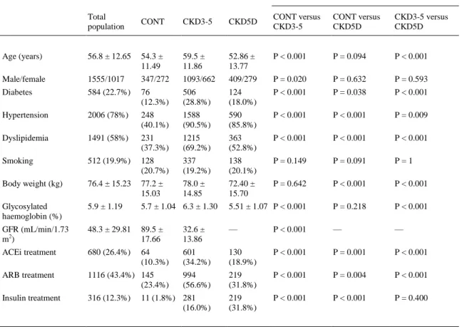 Table 1. Clinical characteristics of study cohorts 