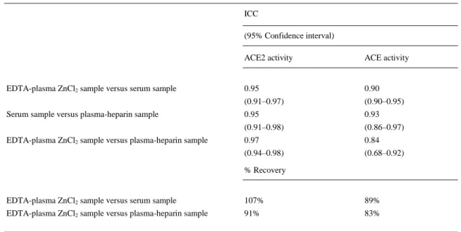 Table 2. ICCs and percentage of recovery for ACE2 and ACE activities between different sample conditions 