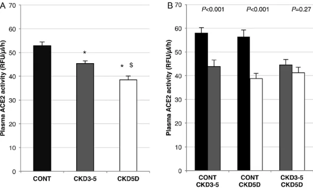 FIGURE 2. Circulating ACE2 activity between studied groups. (A) ACE2 activity significantly  decreased in CKD3-5 (grey bars)  and CKD5D (white bars) patients as compared with CONT (black bars) (*P &lt; 0.001)