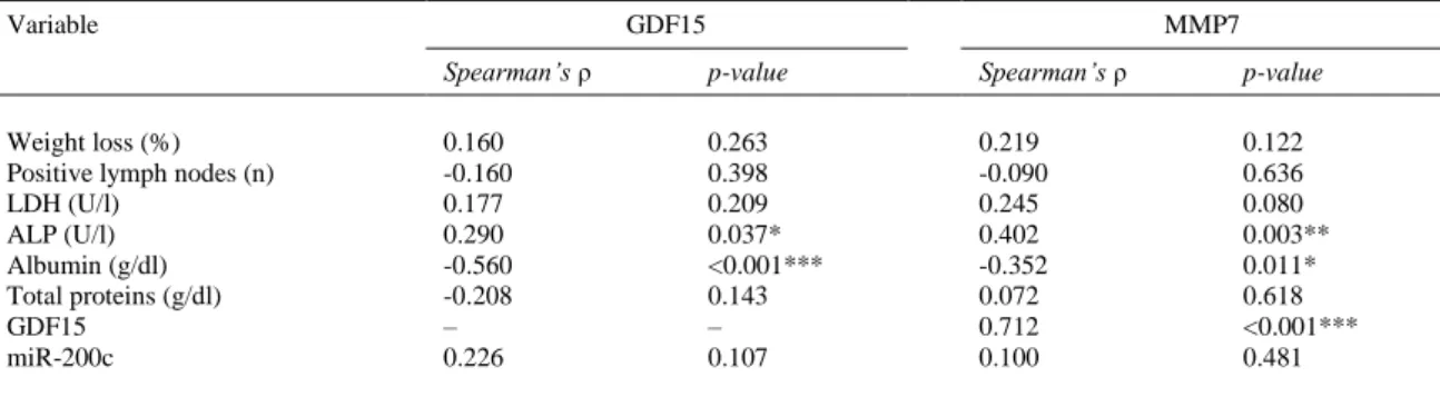 Table 4. Correlation of several prognostic factors in gastric cancer and GDF15 and MMP7 serum levels