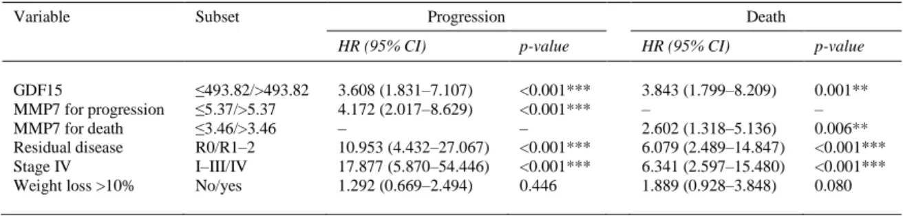 Table 5. Univariate Cox regression. 
