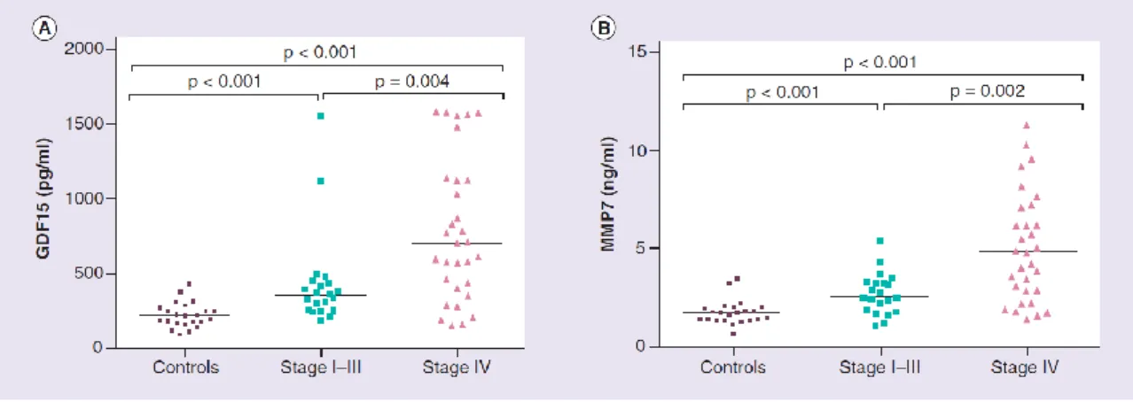 Figure 1. GDF15 and MMP7 serum levels. (A)  GDF15 and (B) MMP7 serum levels in healthy controls, stage  I–III and stage  IV  gastric cancer patients