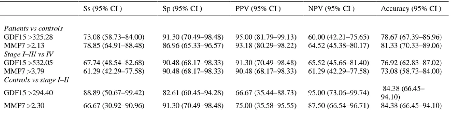 Table 2. Diagnostic performance GDF15 and MMP7 serum levels.  Ss (95% CI )   Sp (95% CI )   PPV (95% CI )   NPV (95% CI )   Accuracy (95% CI )  Patients vs controls  GDF15 &gt;325.28   73.08 (58.73–84.00)   91.30 (70.49–98.48)   95.00 (81.79–99.13)   60.00